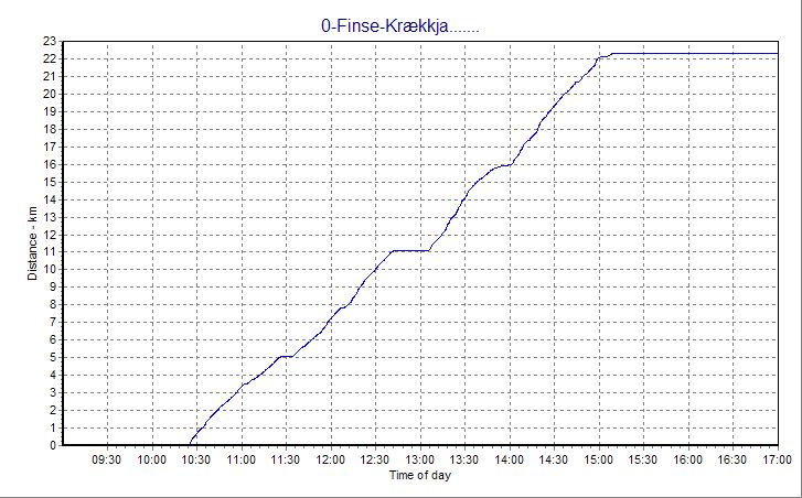distance-time profile