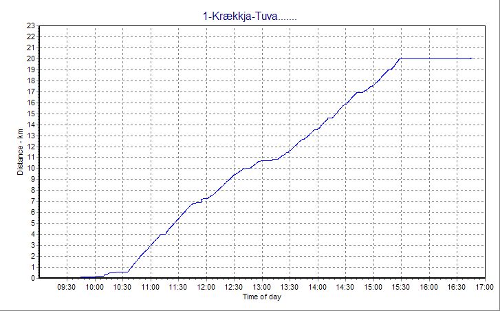 distance-time profile