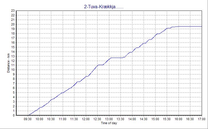 distance-time profile