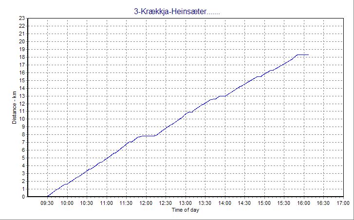 distance-time profile