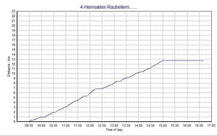 distance-time profile