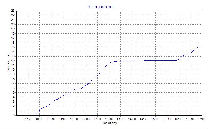 distance-time profile