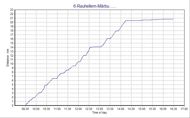 distance-time profile