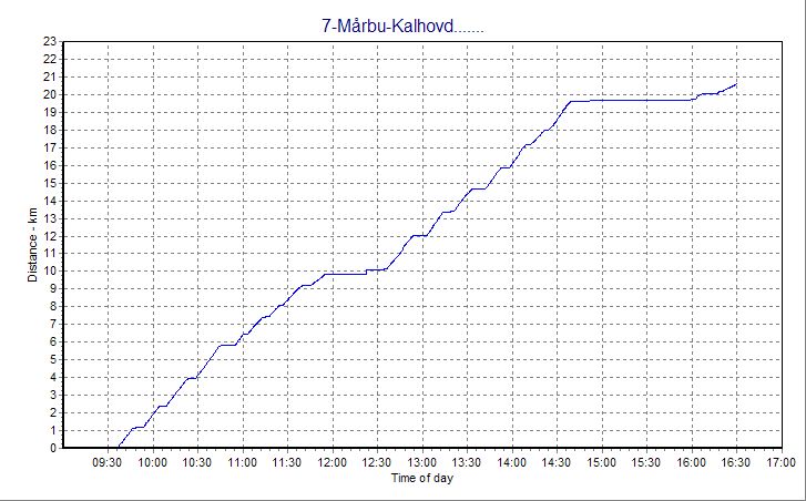 distance-time profile