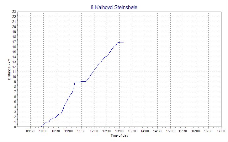 distance-time profile